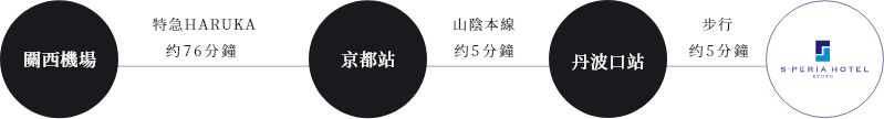 エスペリアホテル京都のアクセス方法