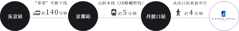 エスペリアホテル京都のアクセス方法