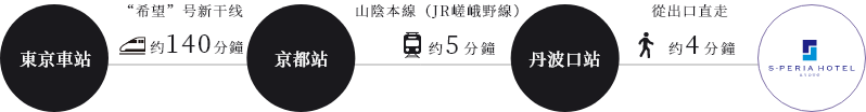 エスペリアホテル京都のアクセス方法